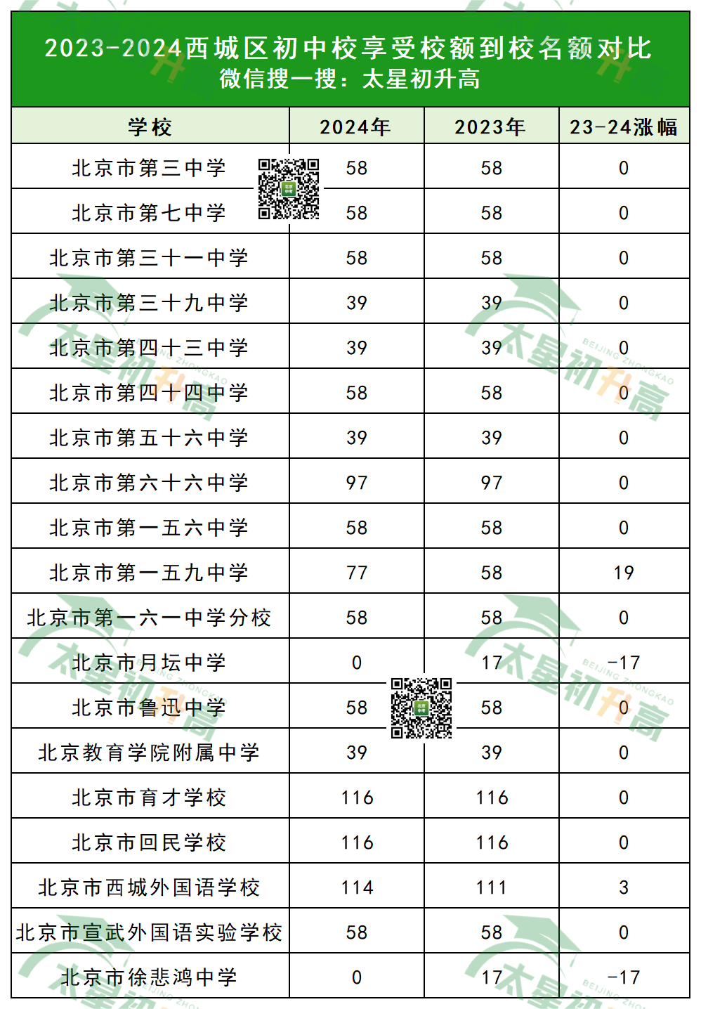 2023-2024北京中考西城区校额到校招生计划对比