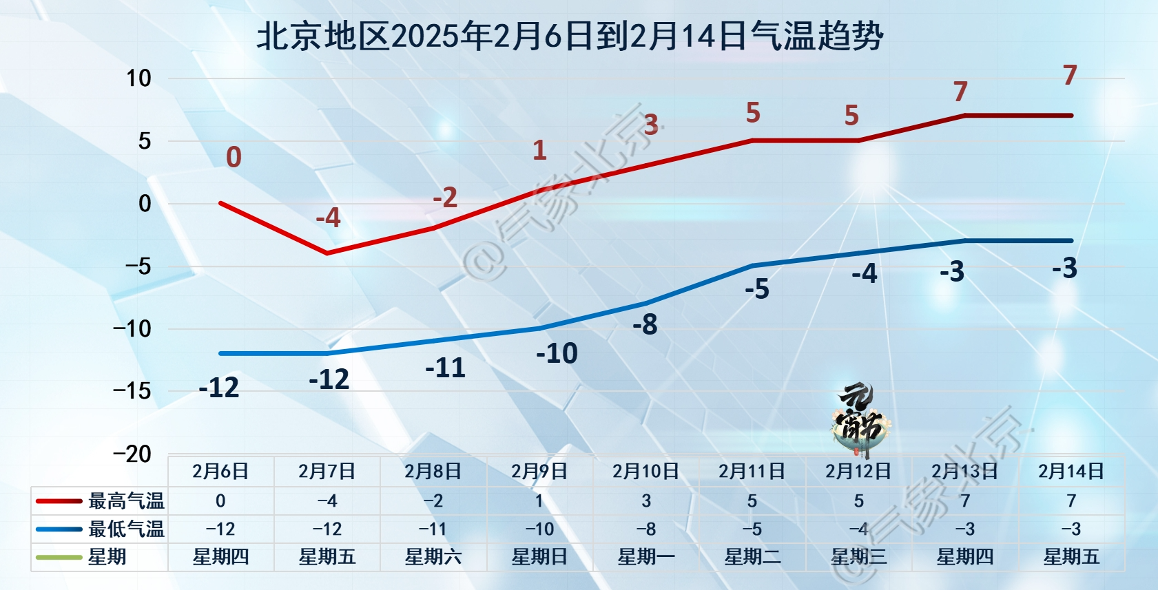 2025年2月6日到2月14日北京地区天气预报来了!