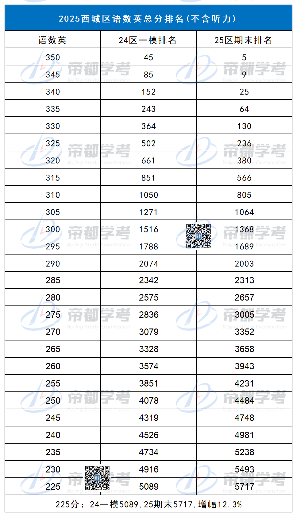 2025西城区语数英总分排名