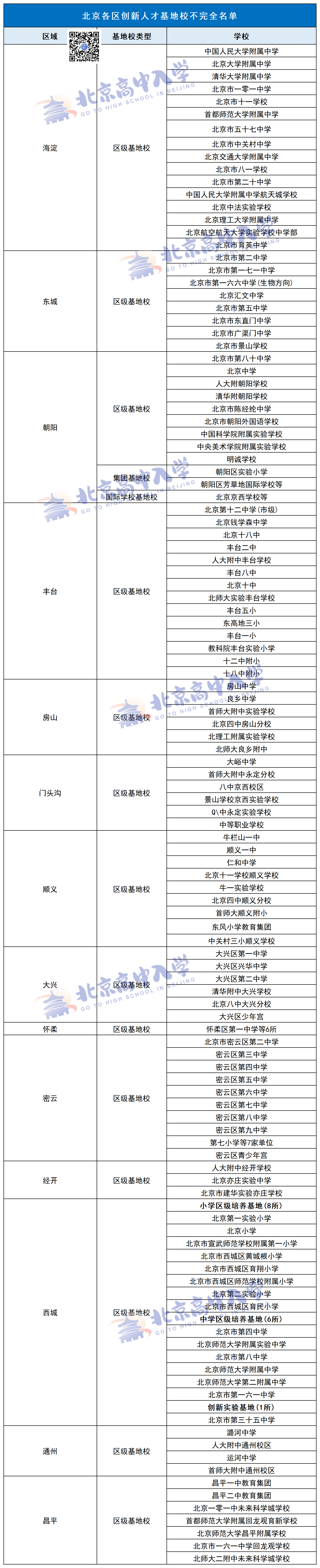 北京各区创新人才基地校不完全名单