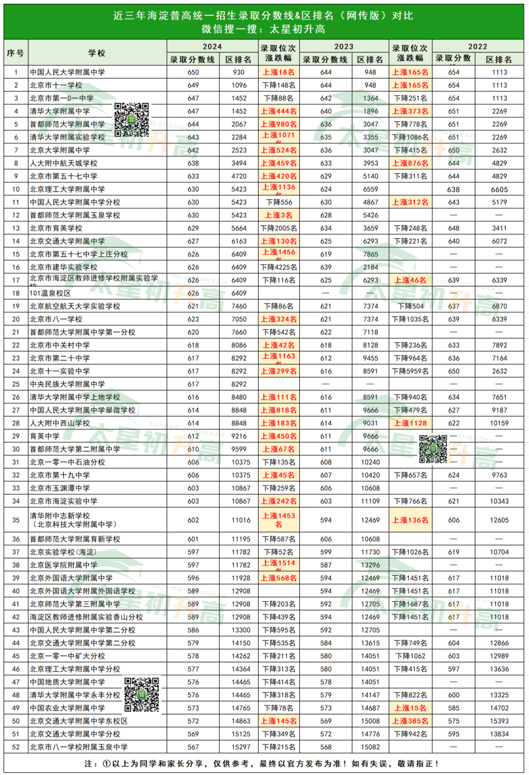 2025年海淀普高中考录取分数线