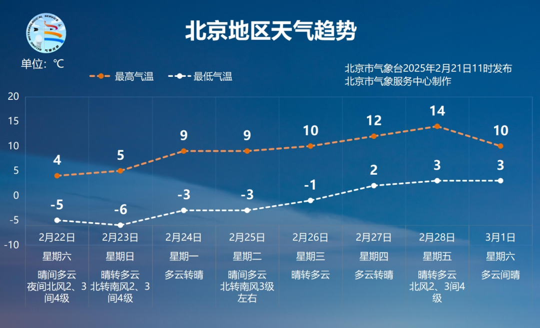 2月22日至3月1日北京地区天气预报