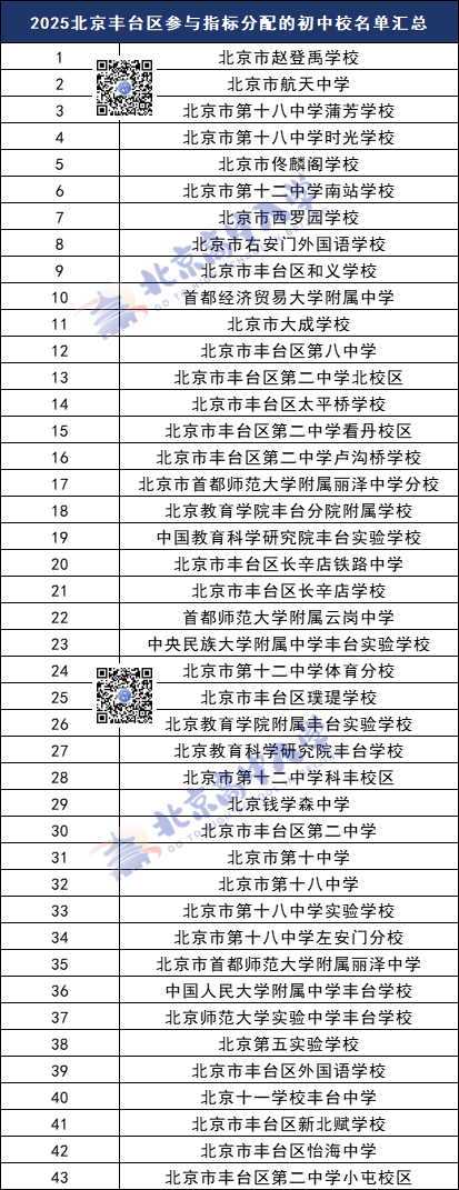2025年北京丰台区哪些初中校有校额到校？