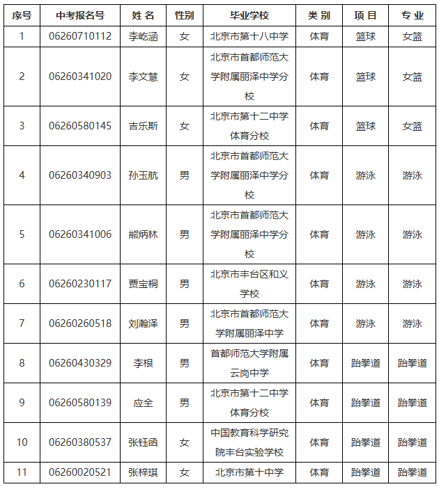 2026年首师大附属丽泽中学体育特长生校测合格名单