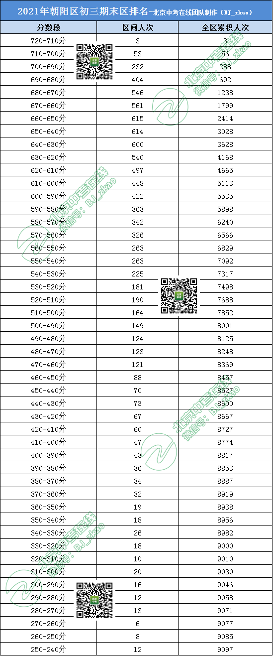 2021朝阳区初三考试区排名