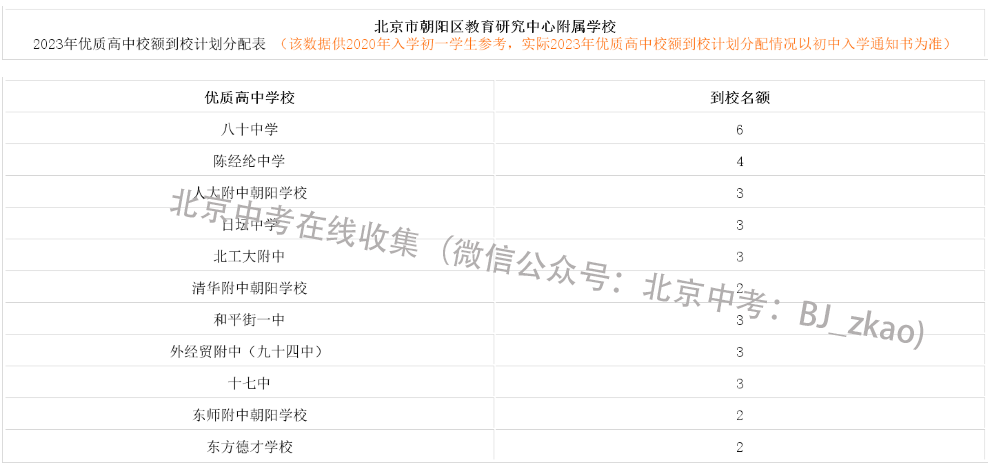 2023年北京中考朝阳教研中心附属学校校额到校名额分配表