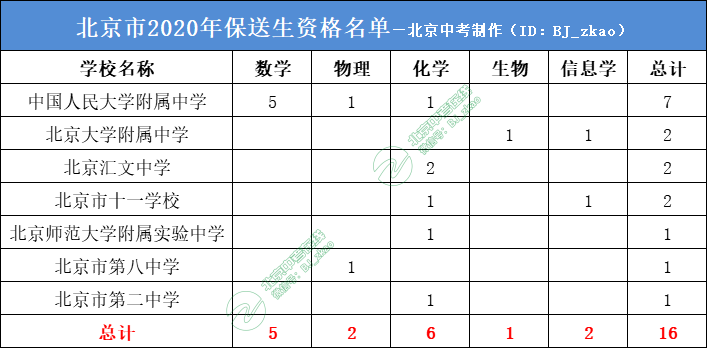 北京市2020年保送生资格名单