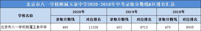 北京市八一学校附属玉泉中学2020-2018年中考录取分数线&区排名汇总