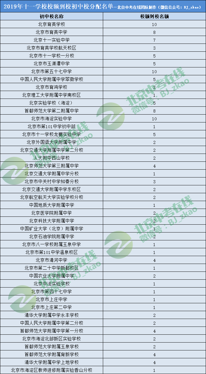 2019年北京十一学校校额到校名额给了哪些初中校