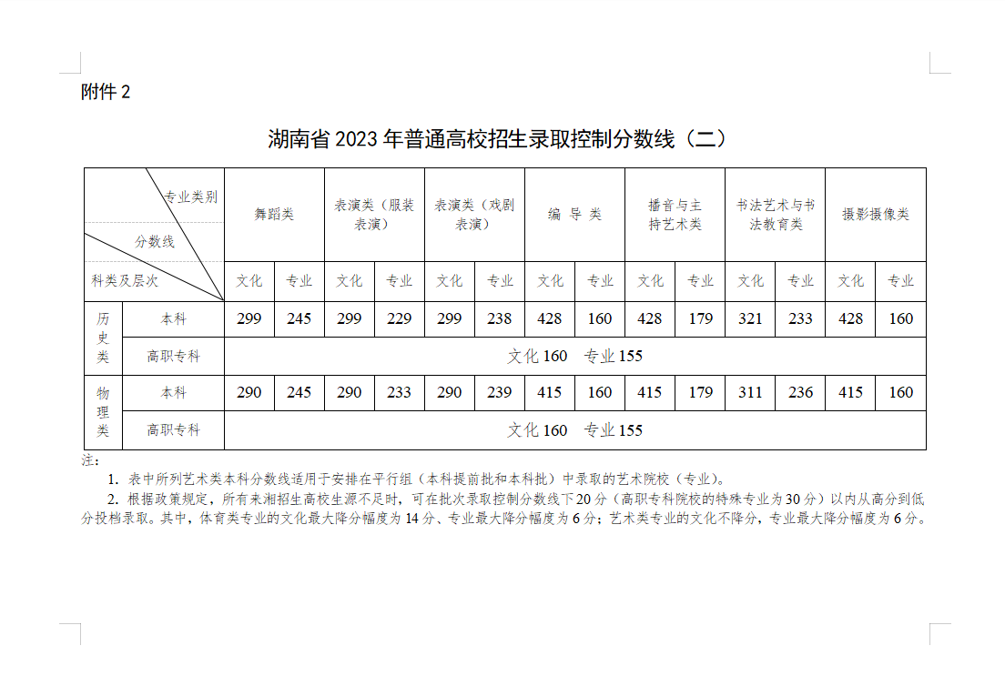 2023湖南高考录取分数线