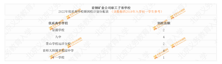 首钢矿业公司职工子弟学校2022校额到校   