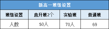 新高一班级设置