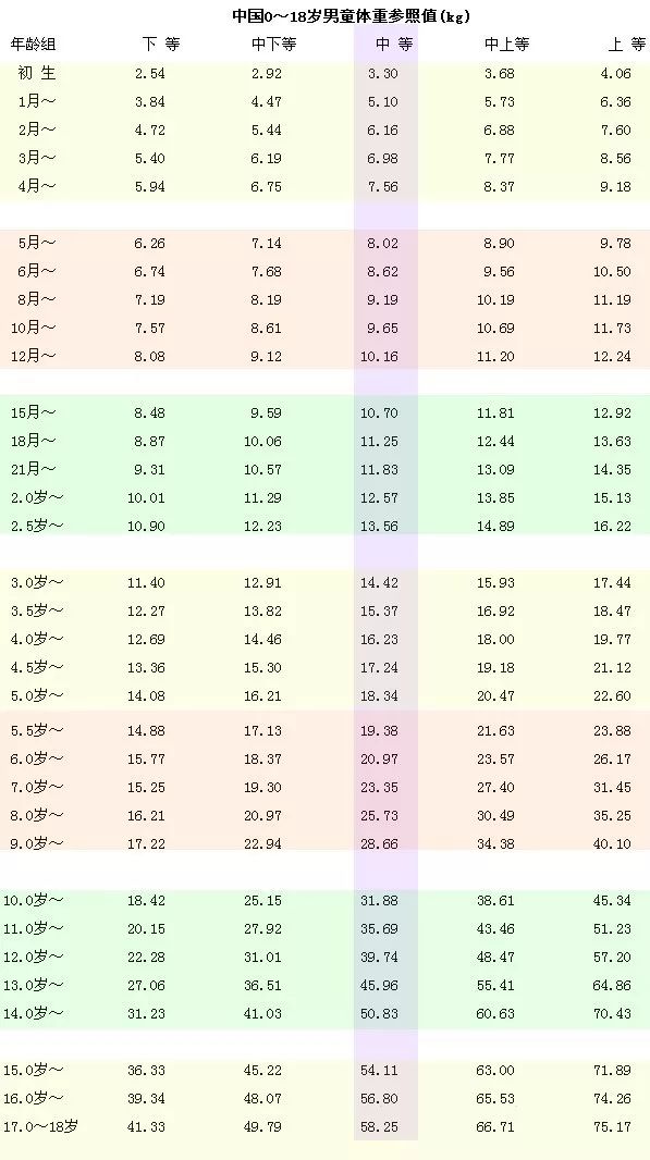 中国0-18岁男童体重参考值