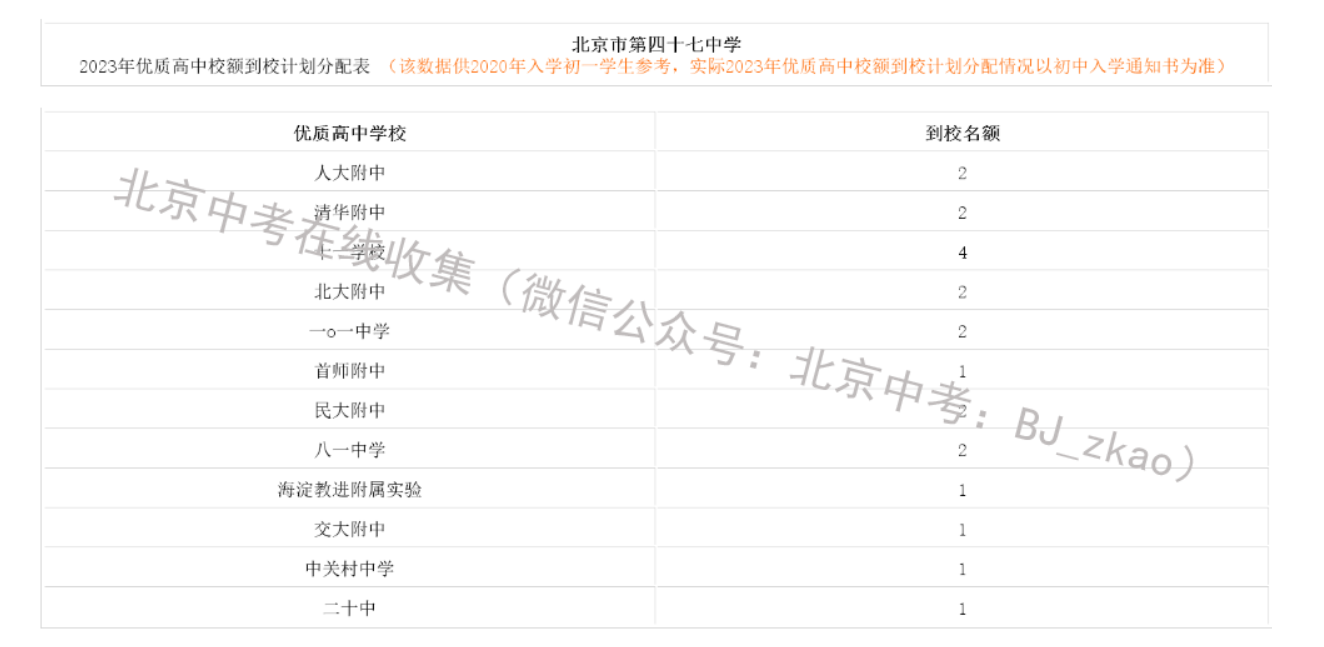 2023年北京中考四十七中有多少校额到校名额？