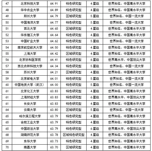 中国高校排行榜2