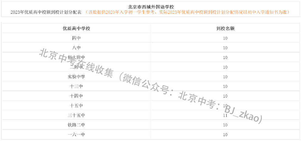 2023年北京中考西城外国语学校校额到校名额分配表