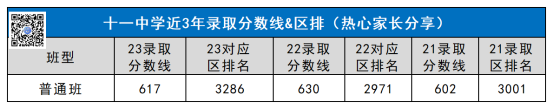 十一中学录取分数线