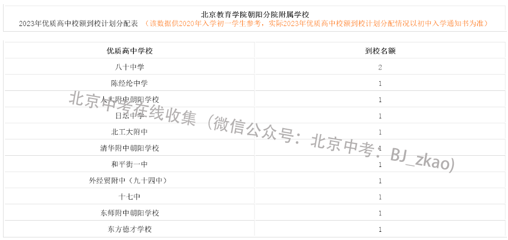 2023年北京中考教育学院朝阳分院附属校额到校名额分配表
