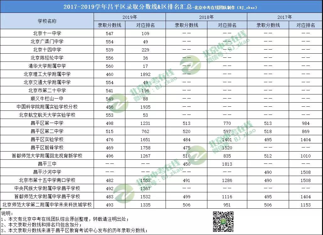 2019昌平区高中名单