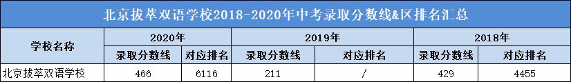 北京拔萃双语学校2018-2020年中考录取分数线&区排名