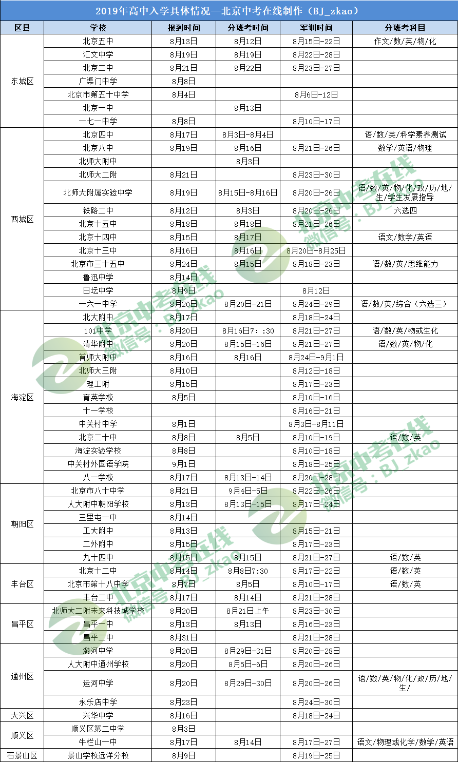 2019北京新高一分班考、军训、报到时间