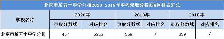 北京市笫五十中学分校2020-2018年中考录取分数线&区排名汇总