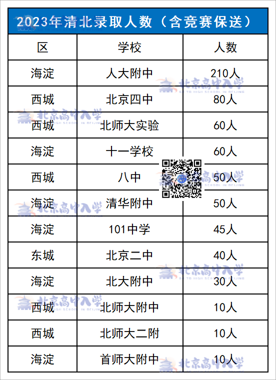 北京高考清北录取人数