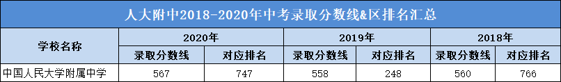 人大附近3年录取分数线