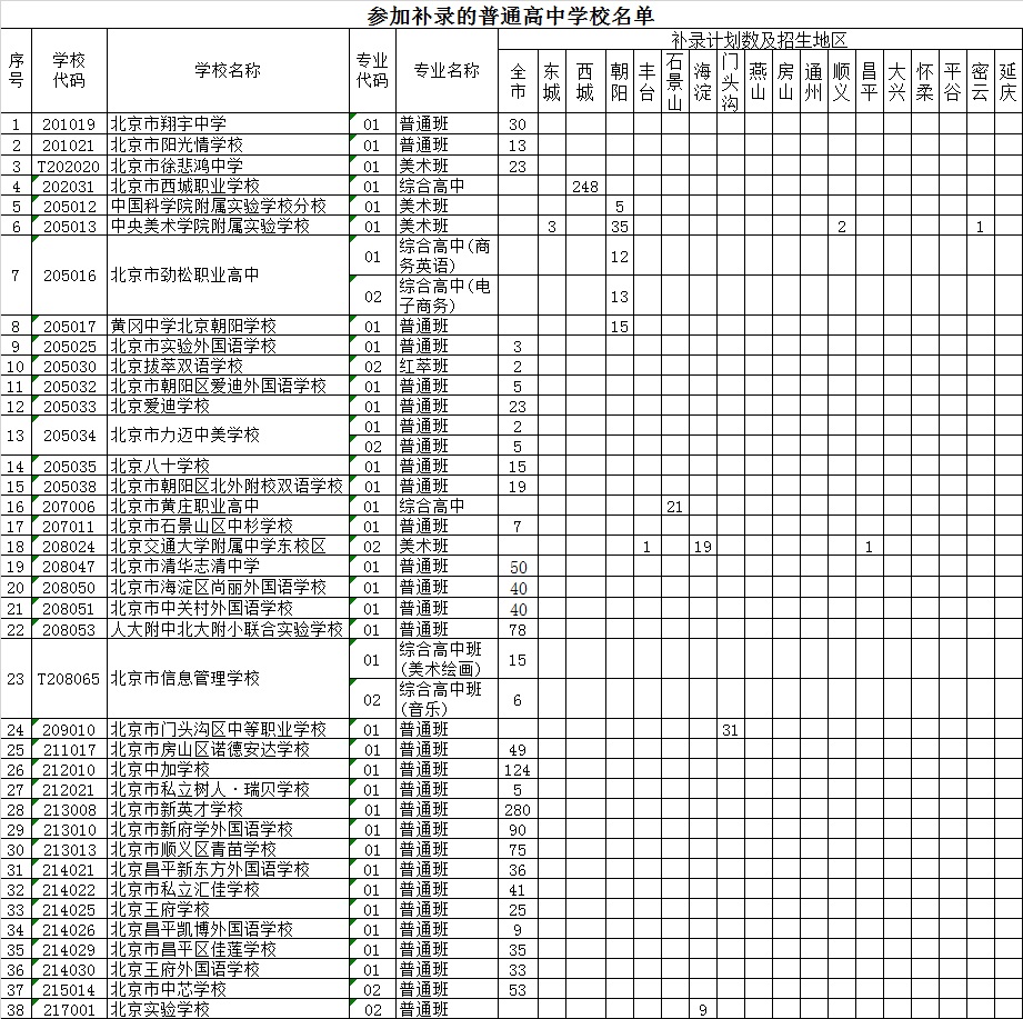 参加补录的普通高中学校名单