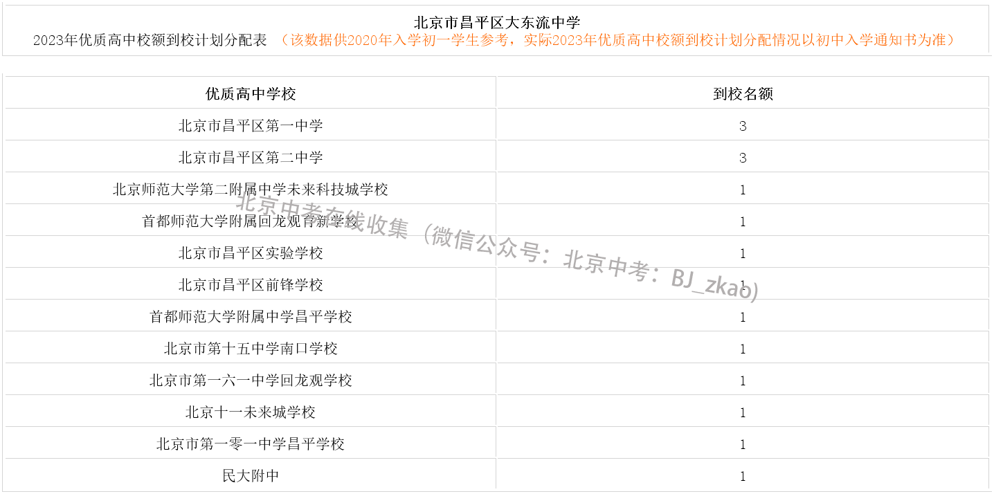 2023年北京中考昌平区大东流中学校额到校名额分配表