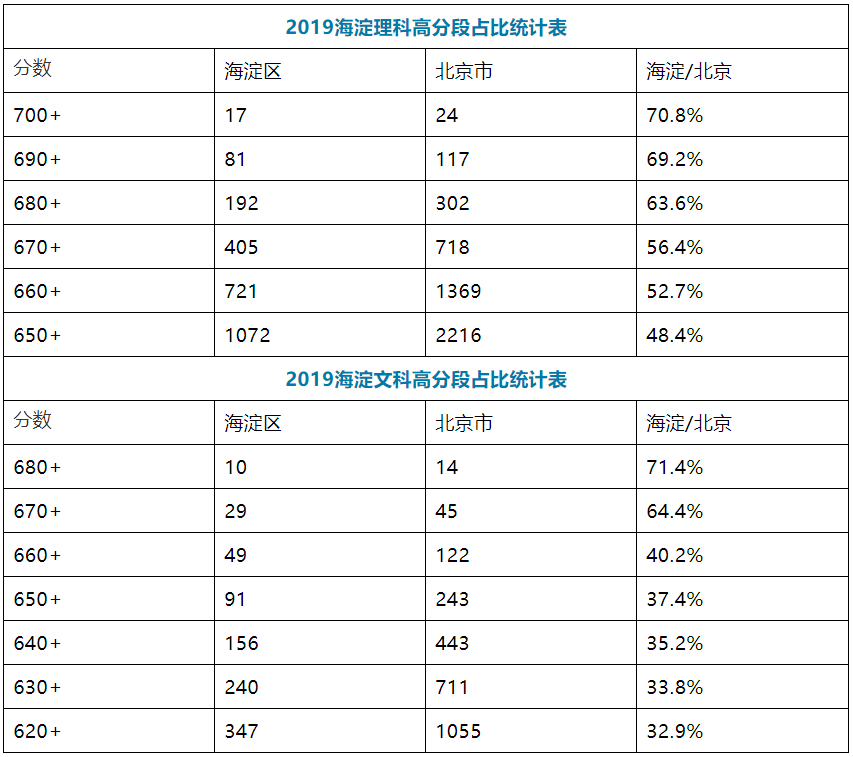 2019高考北大清华在京录取人数