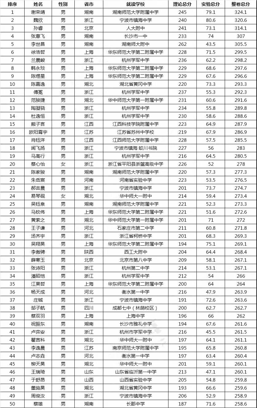 北京八中物理决赛国家集训队获奖名单