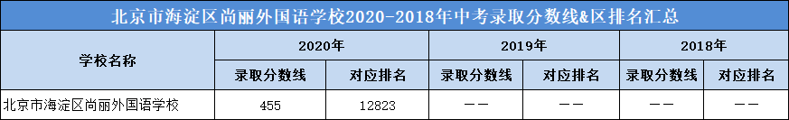 北京市海淀区尚丽外国语学校2020-2018年中考录取分数线&区排名汇总