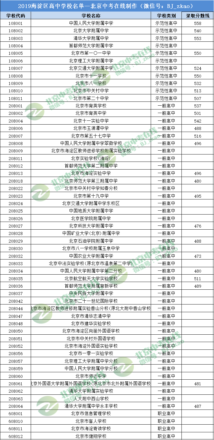 2019海淀高中校名单