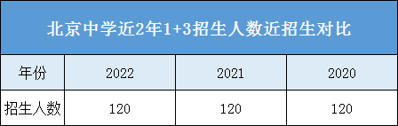 北京中学1+3招生人数对比