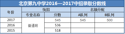 北京九中录取分数线