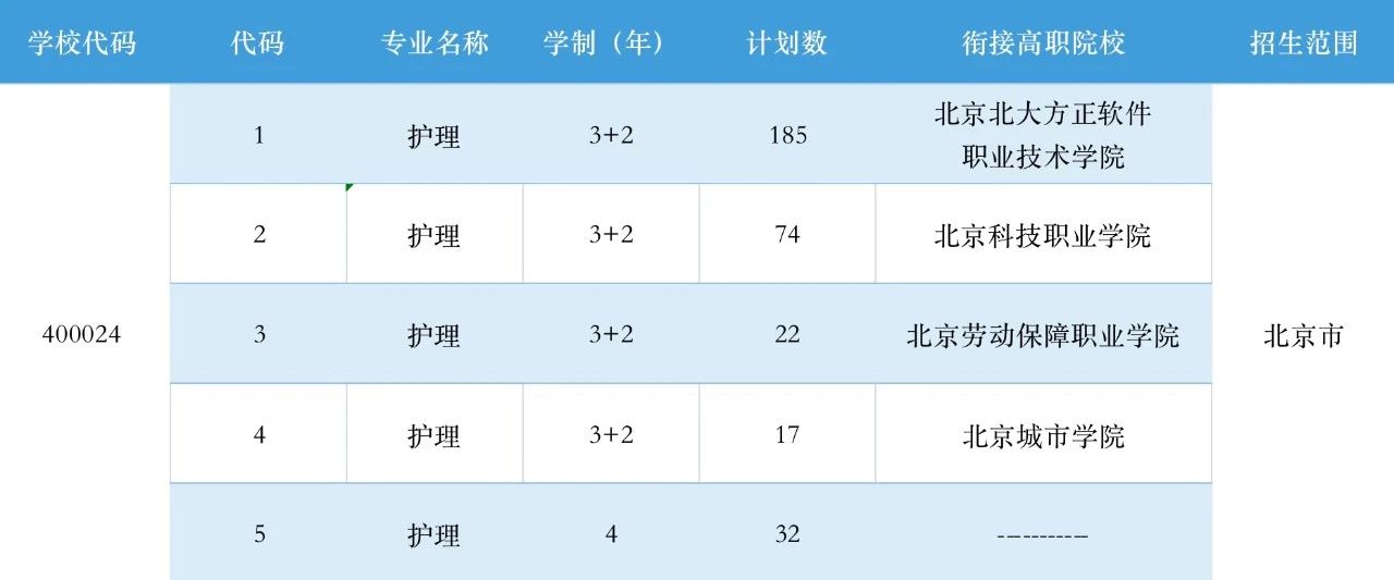 2023北京市海淀区卫生学校招生计划