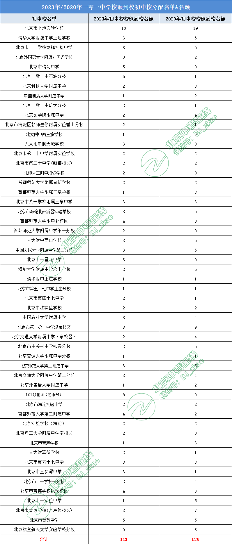 一零一中学2023年/2020年校额到校初中校分配名单&名额