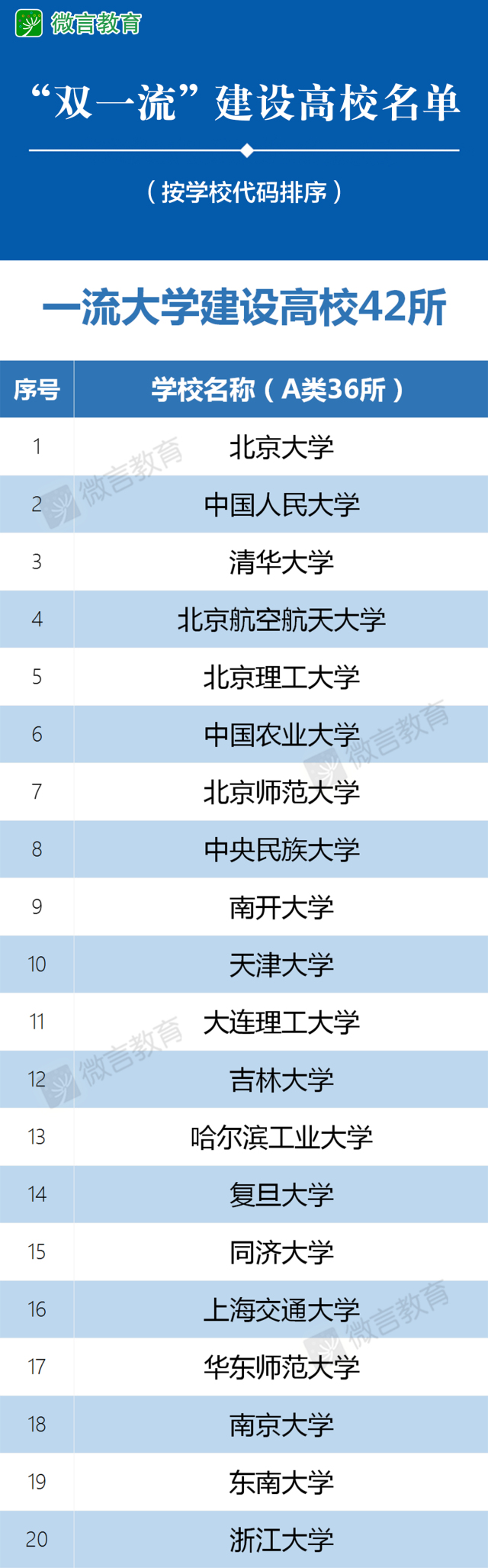 双一流建设高校名单1