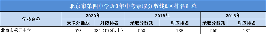 北京市第四中学近3年中考录取分数线&区排名