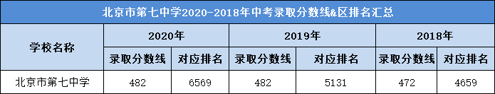 北京市第七中学2020-2018年中考录取分数线&区排名汇总