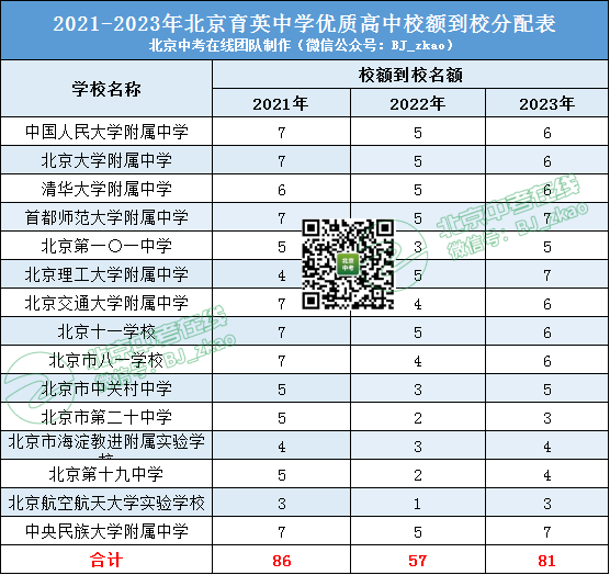 近三年北京育英中学的校额到校名额对比