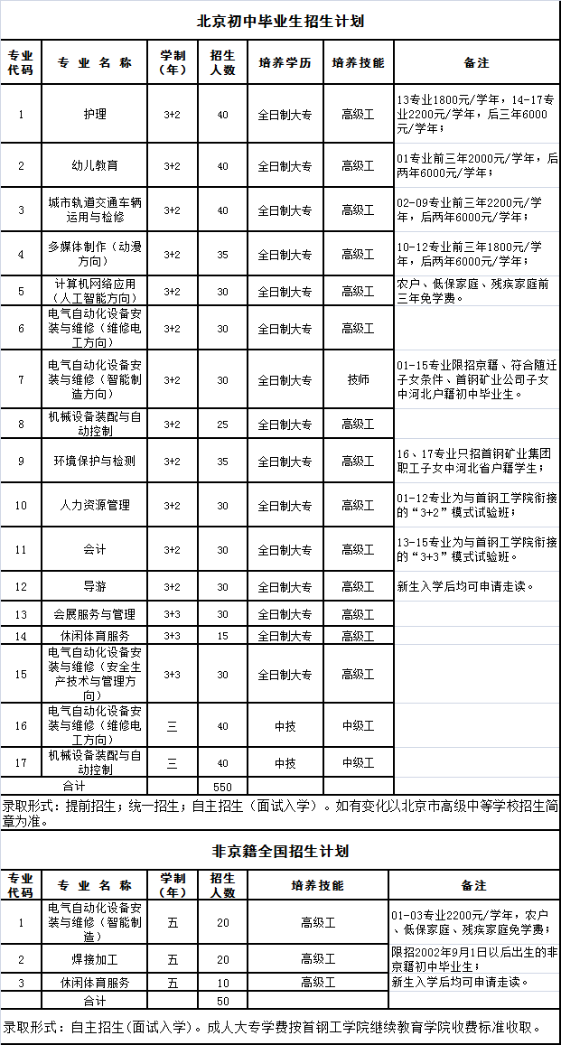 2020首钢技师学院贯通项目招生计划