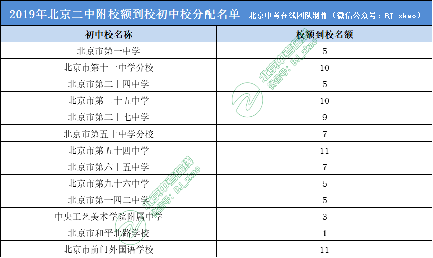 2019年北京二中校额到校招生计划分配给了哪些初中校？
