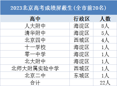 2023北京高考前20名学生分布