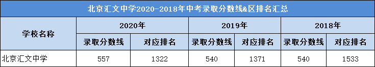 北京汇文中学2020-2018年中考录取分数线&区排名汇总