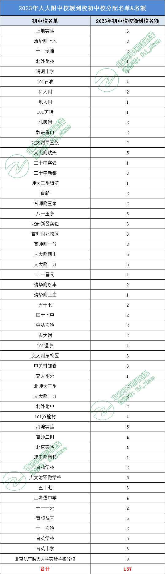 2023年校额到校初中校分配名单