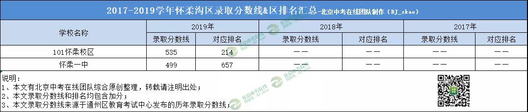 2019北京中考怀柔区高中学校排名