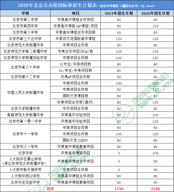 2020年北京公办校国际班招生计划表