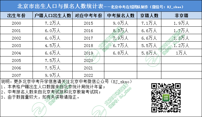 北京市出生人口与报名人数统计表